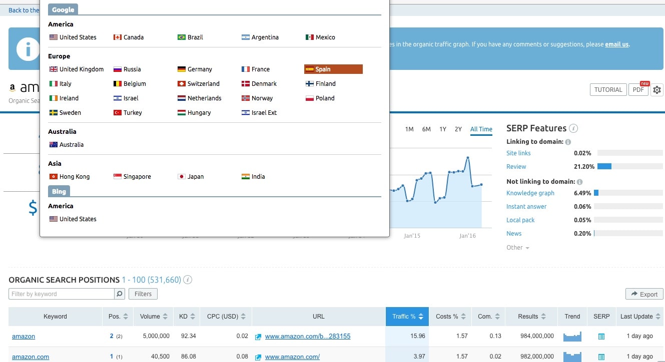 semrush Keyword Difficulty Tool